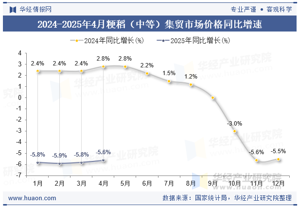 2024-2025年4月粳稻（中等）集贸市场价格同比增速
