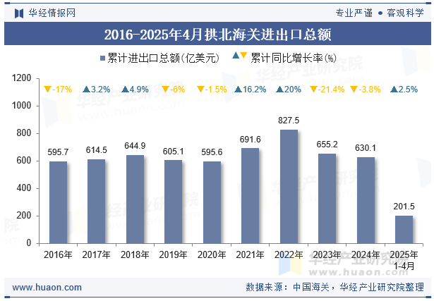 2016-2025年4月拱北海关进出口总额