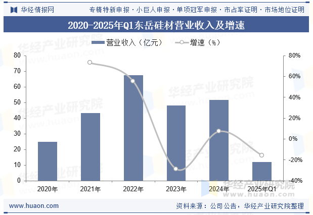 2020-2025年Q1东岳硅材营业收入及增速