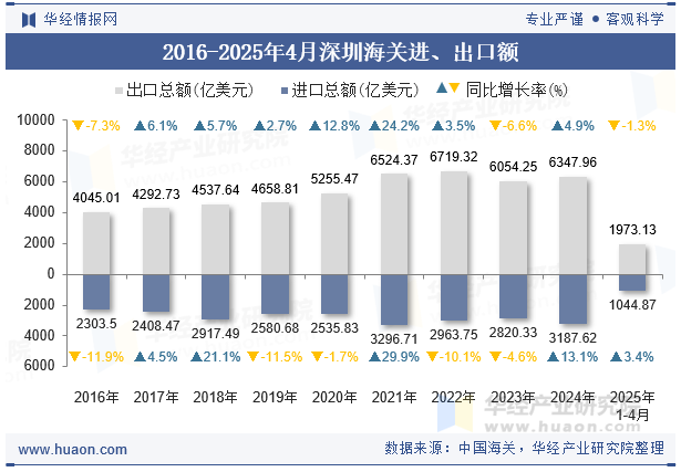 2016-2025年4月深圳海关进、出口额