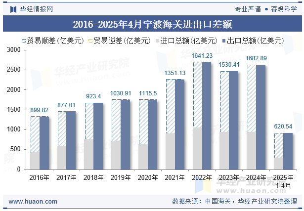 2016-2025年4月宁波海关进出口差额