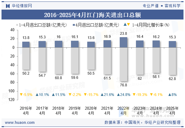 2016-2025年4月江门海关进出口总额