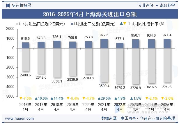 2016-2025年4月上海海关进出口总额