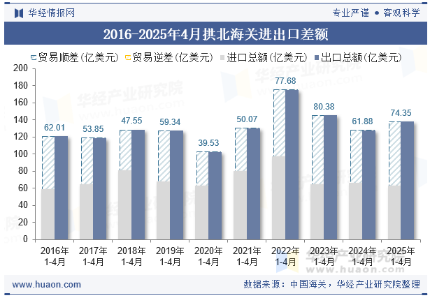 2016-2025年4月拱北海关进出口差额