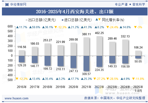2016-2025年4月西安海关进、出口额
