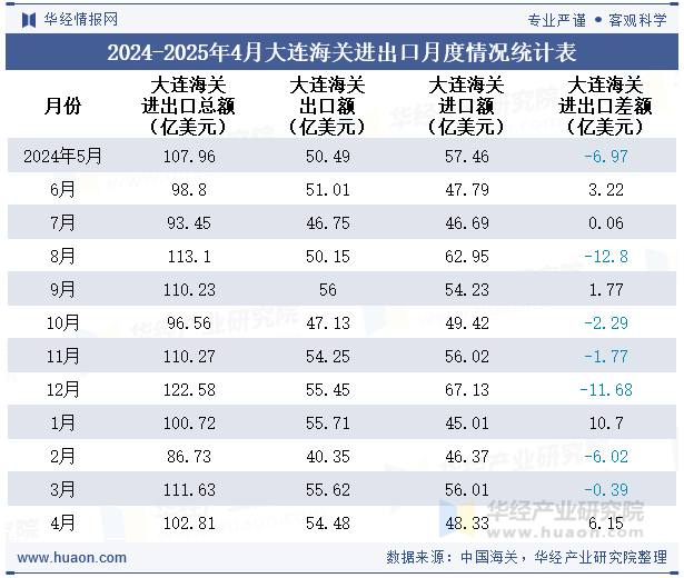 2024-2025年4月大连海关进出口月度情况统计表