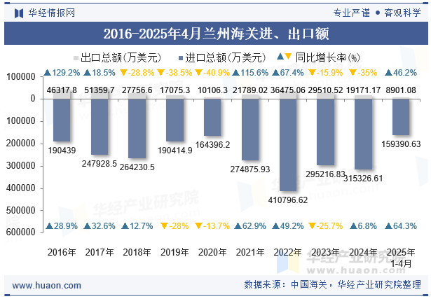 2016-2025年4月兰州海关进、出口额