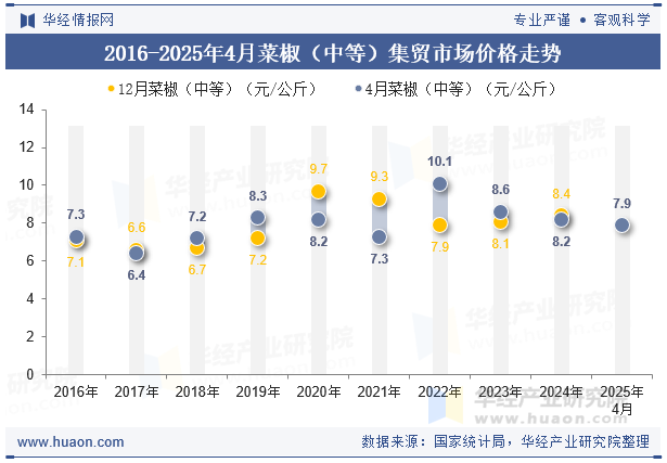 2016-2025年4月菜椒（中等）集贸市场价格走势