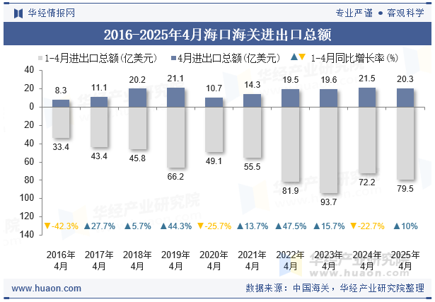 2016-2025年4月海口海关进出口总额