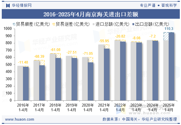 2016-2025年4月南京海关进出口差额