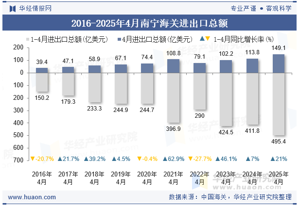 2016-2025年4月南宁海关进出口总额