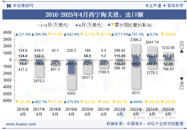 2016-2025年4月西宁海关进、出口额