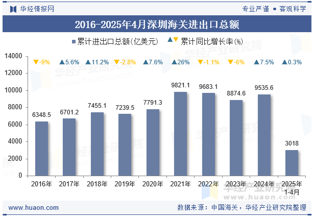 2016-2025年4月深圳海关进出口总额