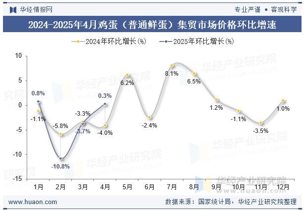 2024-2025年4月鸡蛋（普通鲜蛋）集贸市场价格环比增速