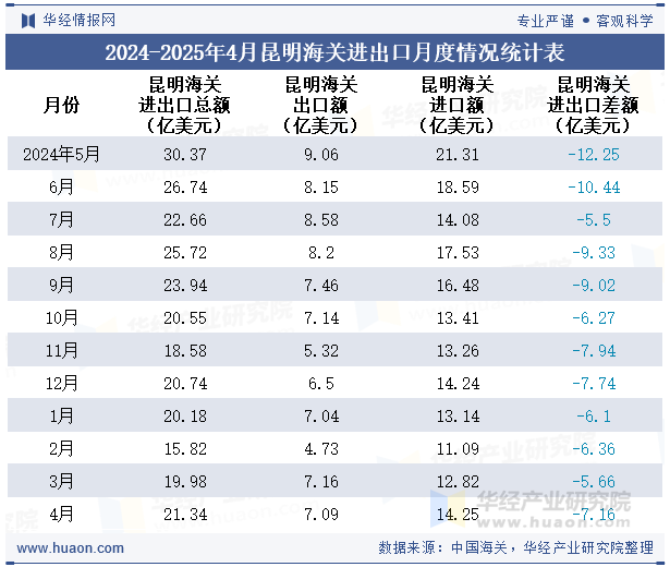 2024-2025年4月昆明海关进出口月度情况统计表