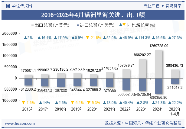 2016-2025年4月满洲里海关进、出口额
