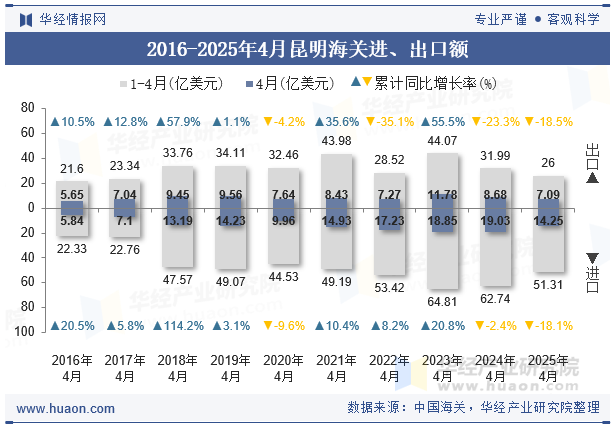2016-2025年4月昆明海关进、出口额