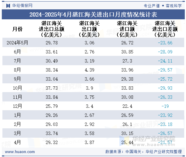 2024-2025年4月湛江海关进出口月度情况统计表