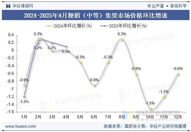 2024-2025年4月粳稻（中等）集贸市场价格环比增速