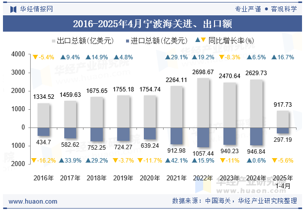2016-2025年4月宁波海关进、出口额