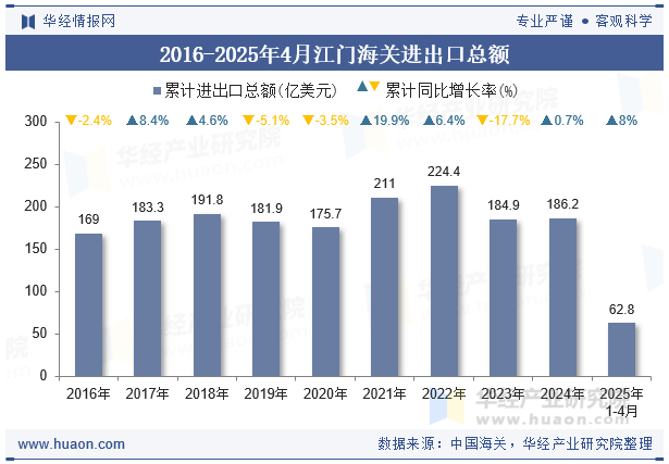 2016-2025年4月江门海关进出口总额