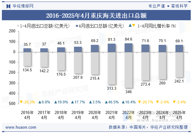 2016-2025年4月重庆海关进出口总额