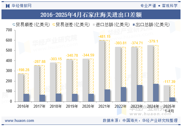2016-2025年4月石家庄海关进出口差额