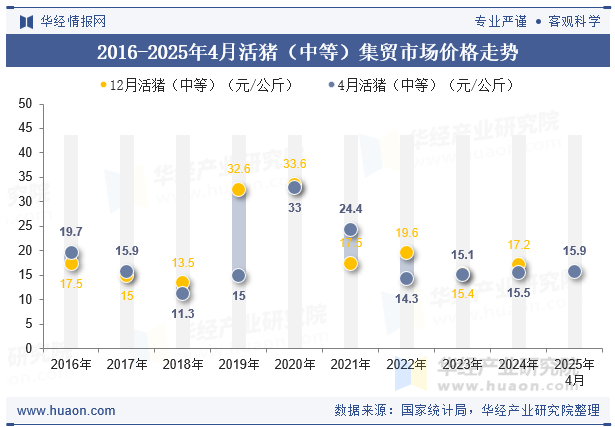 2016-2025年4月活猪（中等）集贸市场价格走势