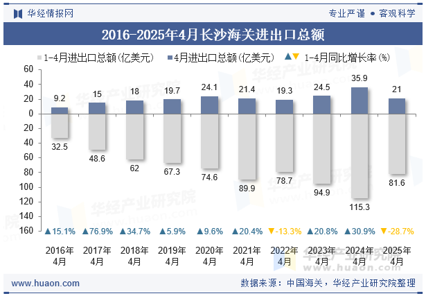 2016-2025年4月长沙海关进出口总额