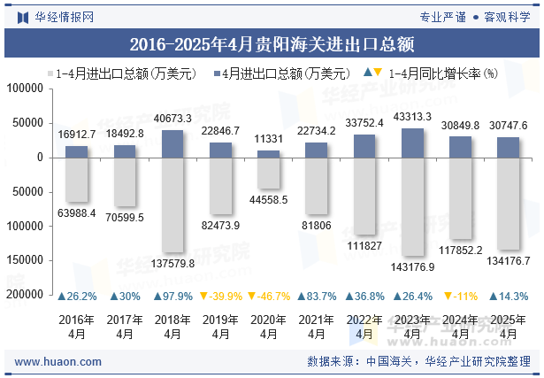 2016-2025年4月贵阳海关进出口总额
