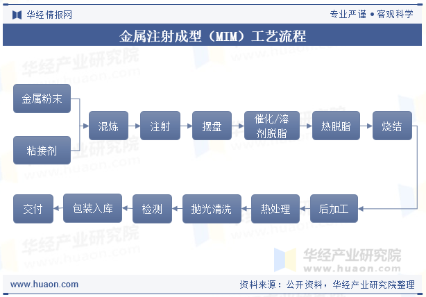 金属注射成型（MIM）工艺流程