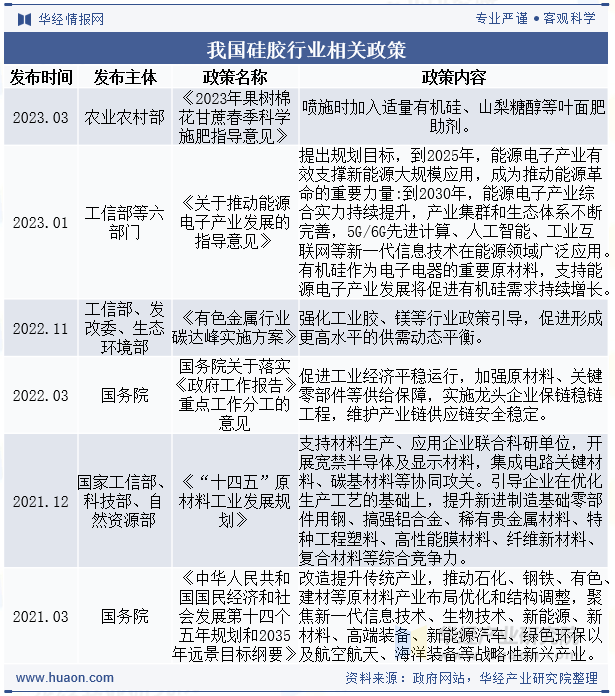 我国硅胶行业相关政策