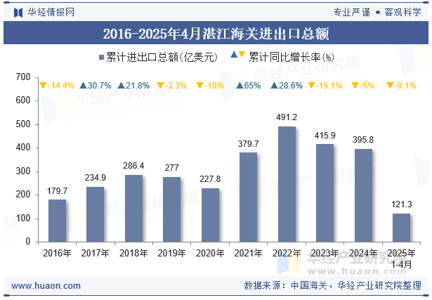2016-2025年4月湛江海关进出口总额