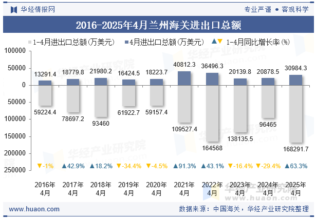 2016-2025年4月兰州海关进出口总额