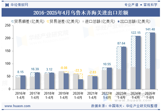 2016-2025年4月乌鲁木齐海关进出口差额