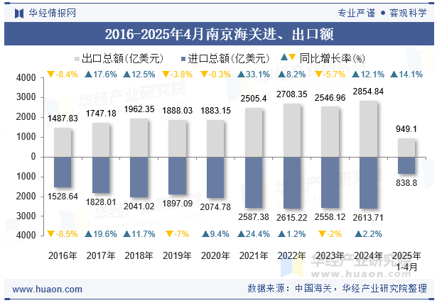 2016-2025年4月南京海关进、出口额