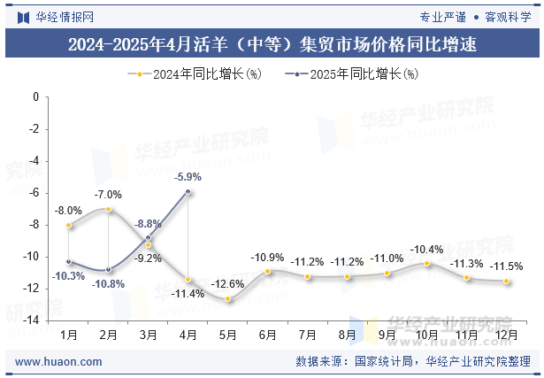 2024-2025年4月活羊（中等）集贸市场价格同比增速