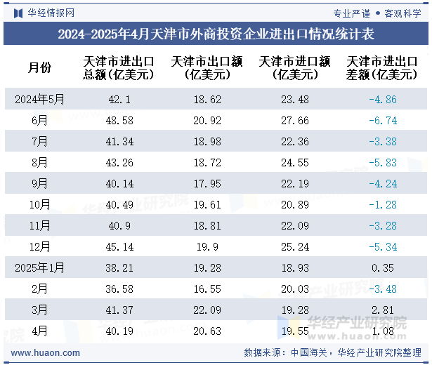 2024-2025年4月天津市外商投资企业进出口情况统计表