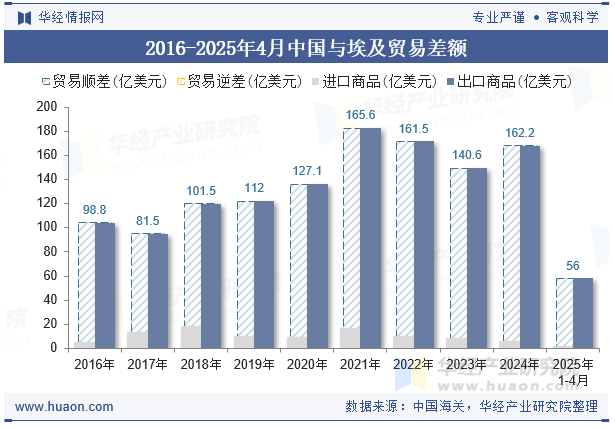 2016-2025年4月中国与埃及贸易差额