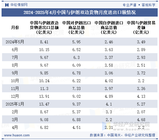 2024-2025年4月中国与伊朗双边货物月度进出口额情况