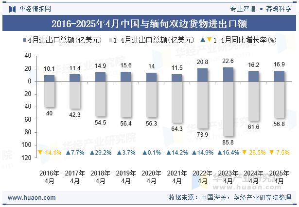 2016-2025年4月中国与缅甸双边货物进出口额
