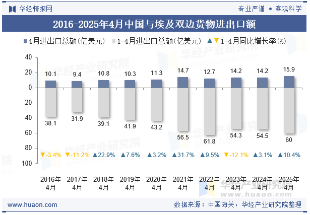 2016-2025年4月中国与埃及双边货物进出口额