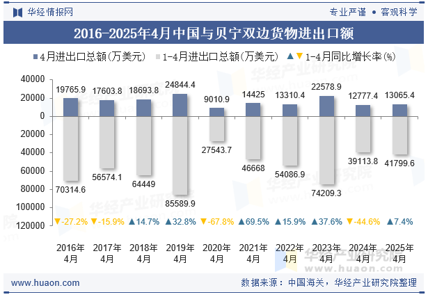 2016-2025年4月中国与贝宁双边货物进出口额