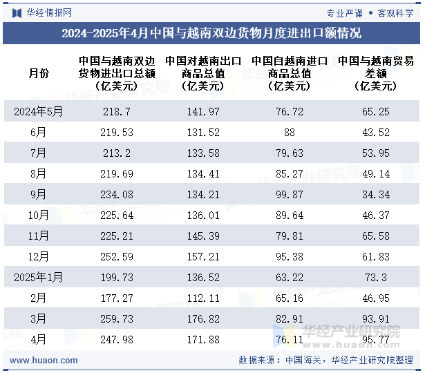 2024-2025年4月中国与越南双边货物月度进出口额情况