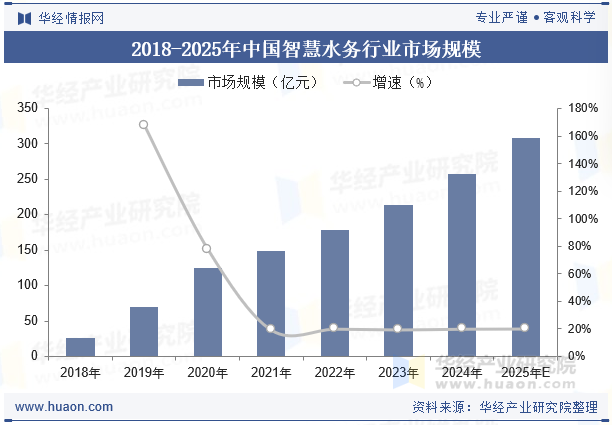 2018-2025年中国智慧水务行业市场规模