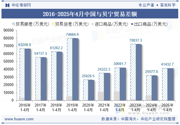 2016-2025年4月中国与贝宁贸易差额