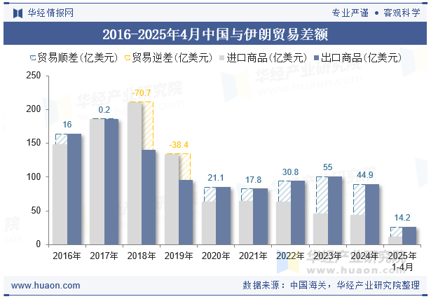 2016-2025年4月中国与伊朗贸易差额