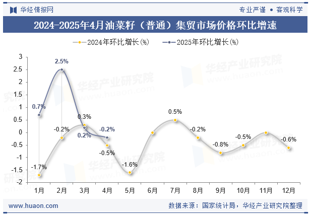 2024-2025年4月油菜籽（普通）集贸市场价格环比增速