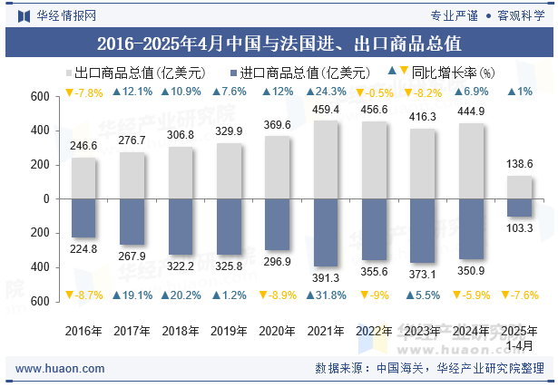 2016-2025年4月中国与法国进、出口商品总值