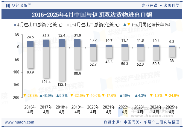2016-2025年4月中国与伊朗双边货物进出口额